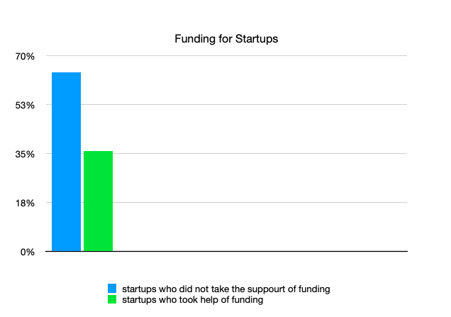 Funding For Startups