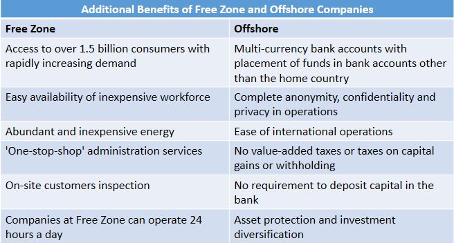 Additional Benefits of Freezone and Offshore Companies