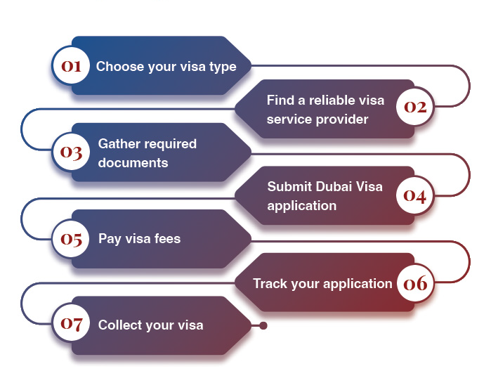 Steps to get Visa Service in Dubai