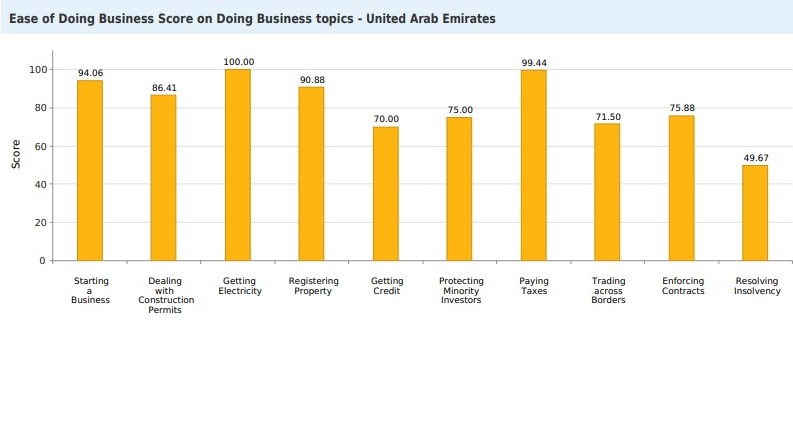 Ease of Doing Business Score in UAE