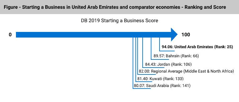 UAE's rankings