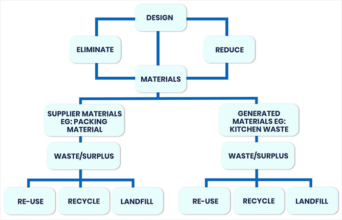 What is Waste Management Business